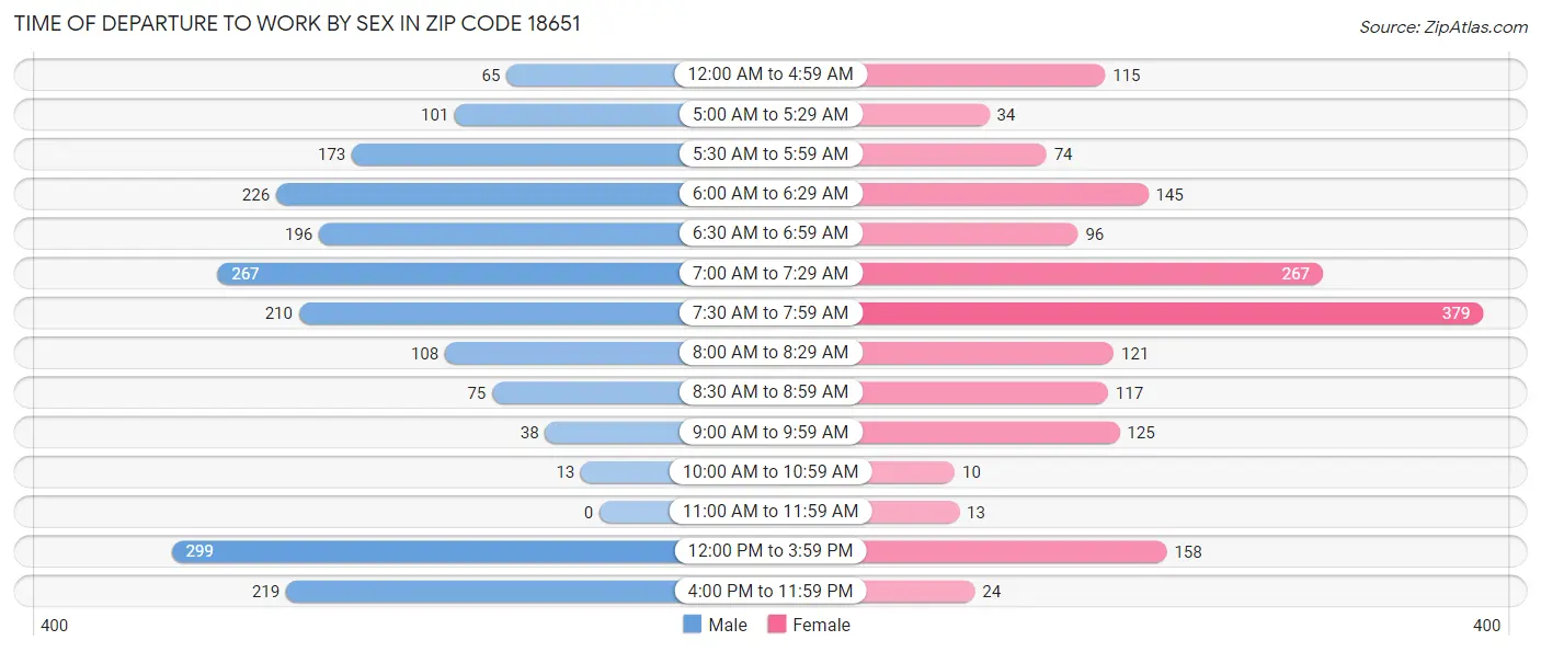 Time of Departure to Work by Sex in Zip Code 18651