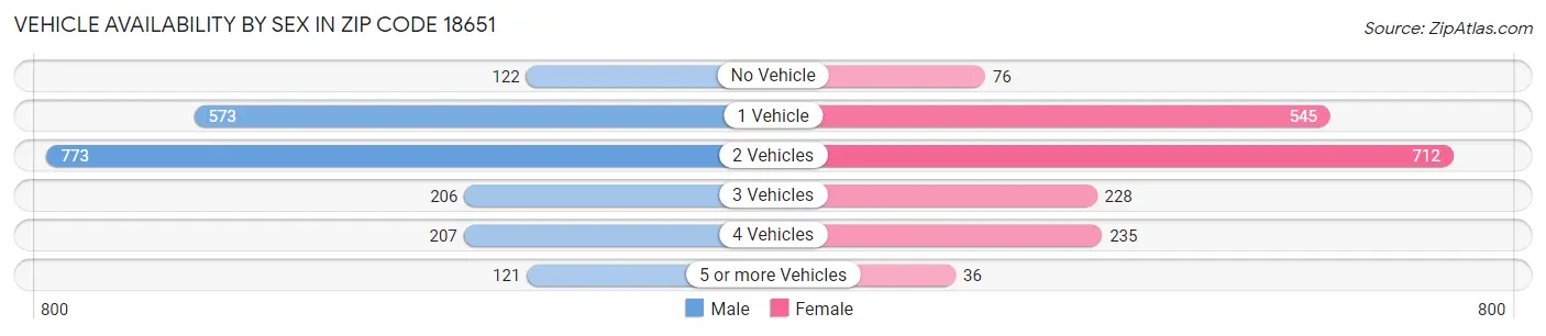 Vehicle Availability by Sex in Zip Code 18651
