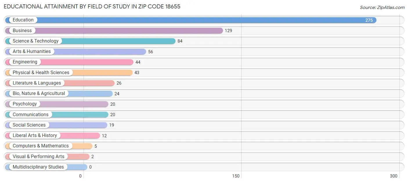 Educational Attainment by Field of Study in Zip Code 18655