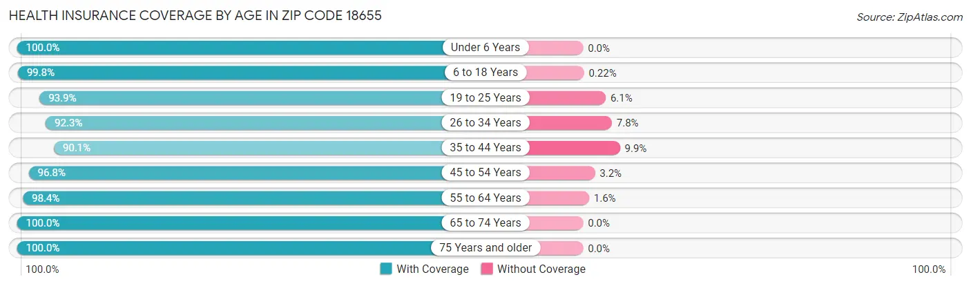 Health Insurance Coverage by Age in Zip Code 18655