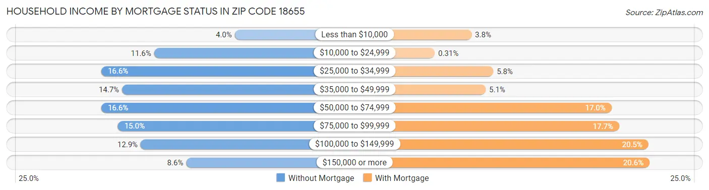 Household Income by Mortgage Status in Zip Code 18655