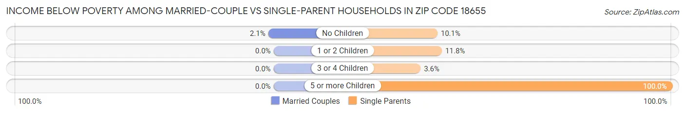 Income Below Poverty Among Married-Couple vs Single-Parent Households in Zip Code 18655