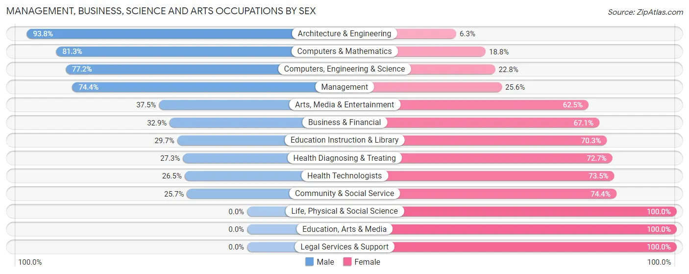 Management, Business, Science and Arts Occupations by Sex in Zip Code 18655