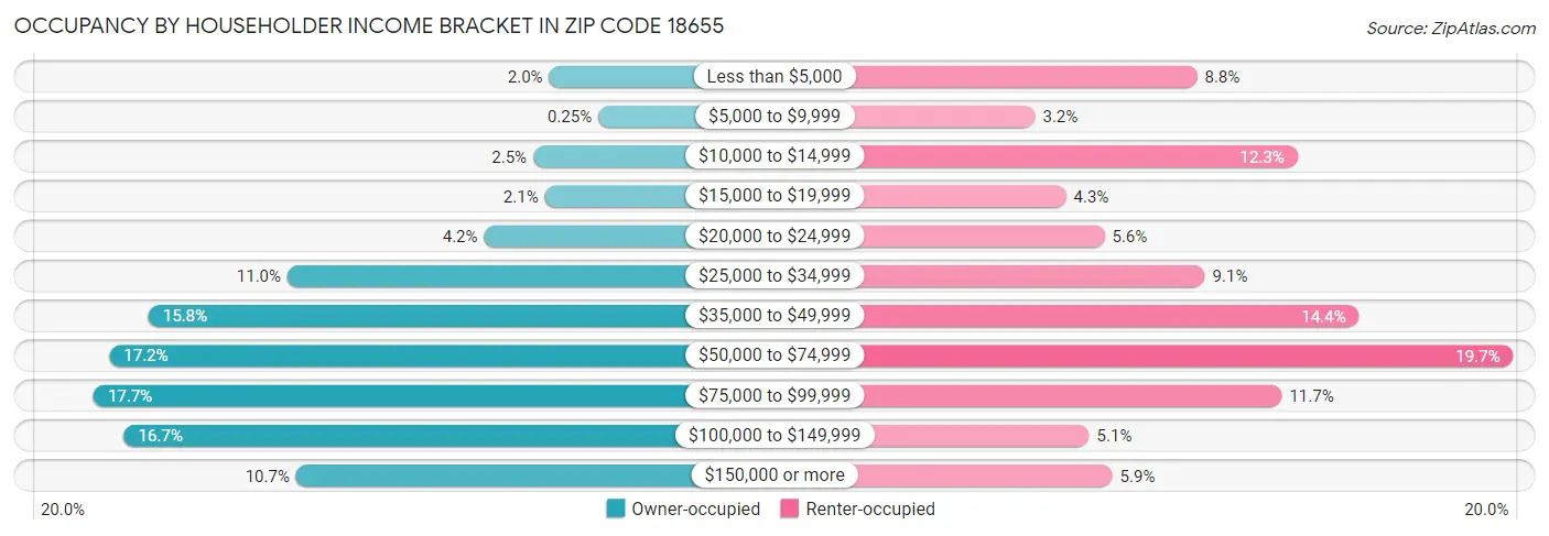 Occupancy by Householder Income Bracket in Zip Code 18655