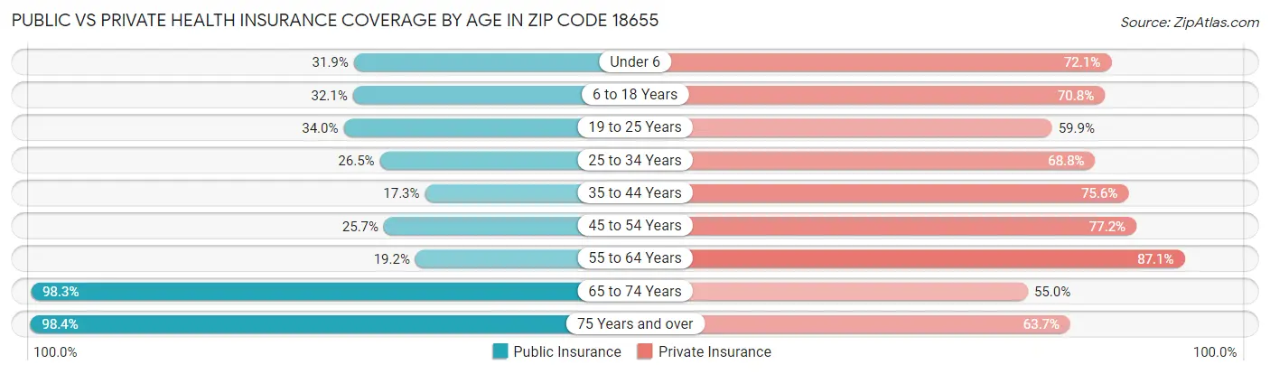Public vs Private Health Insurance Coverage by Age in Zip Code 18655