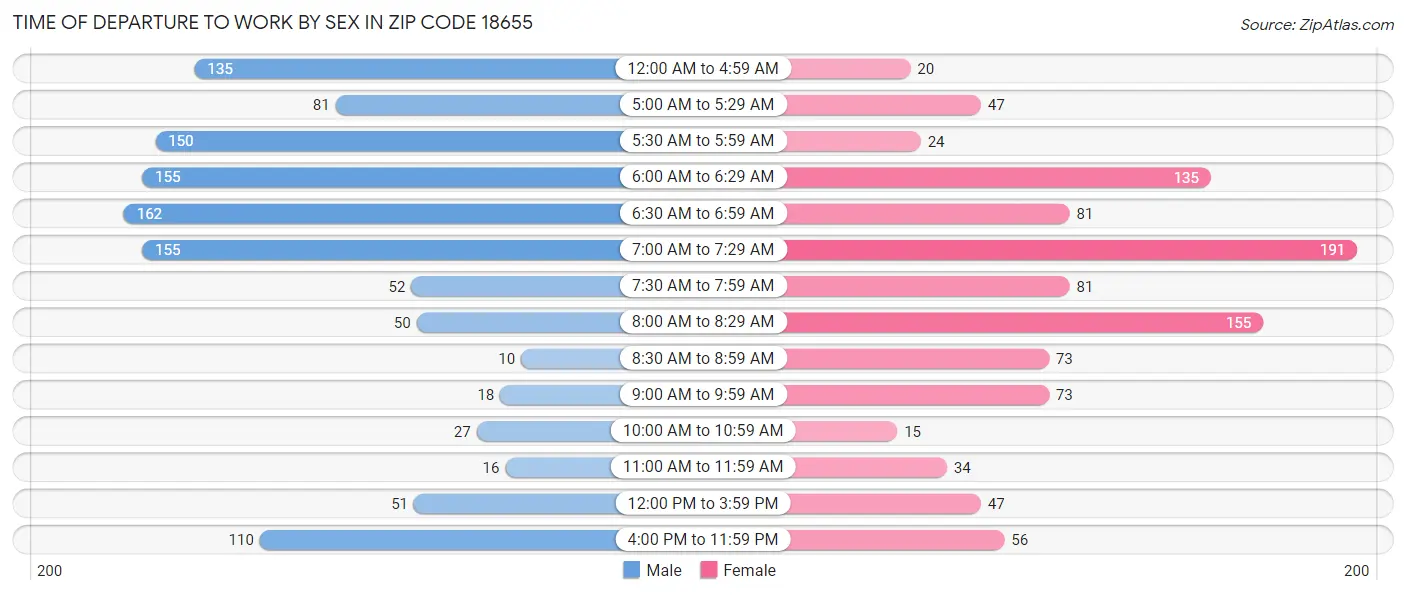 Time of Departure to Work by Sex in Zip Code 18655
