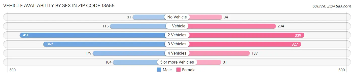 Vehicle Availability by Sex in Zip Code 18655