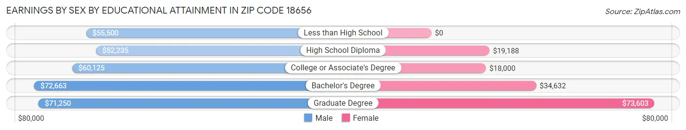 Earnings by Sex by Educational Attainment in Zip Code 18656