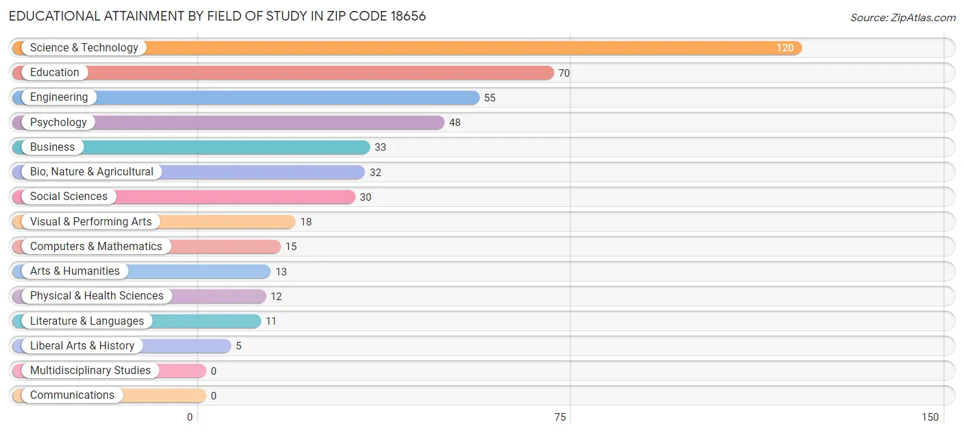 Educational Attainment by Field of Study in Zip Code 18656
