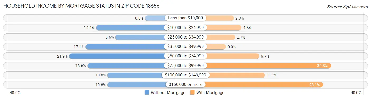 Household Income by Mortgage Status in Zip Code 18656