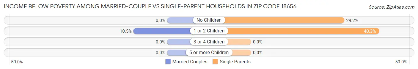 Income Below Poverty Among Married-Couple vs Single-Parent Households in Zip Code 18656
