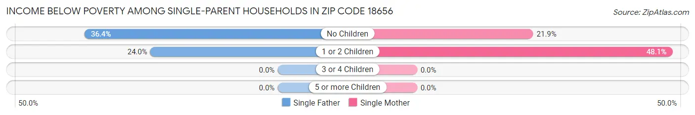 Income Below Poverty Among Single-Parent Households in Zip Code 18656