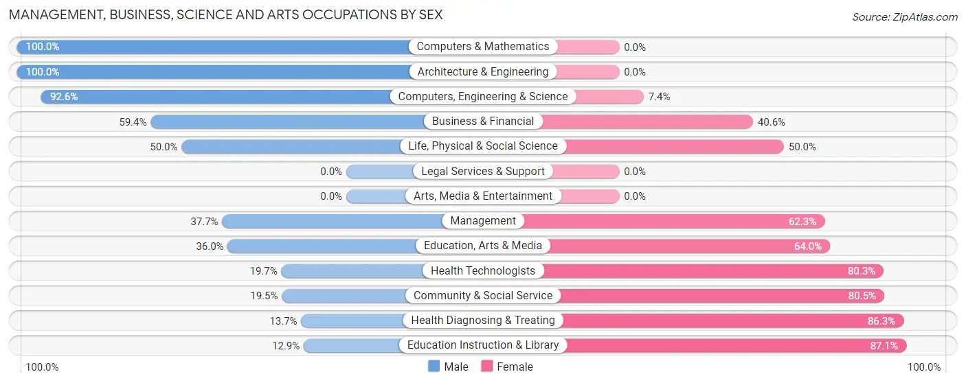 Management, Business, Science and Arts Occupations by Sex in Zip Code 18656
