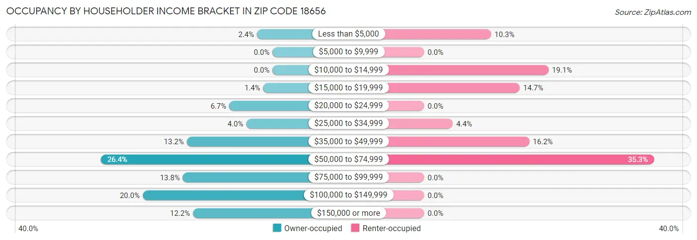 Occupancy by Householder Income Bracket in Zip Code 18656