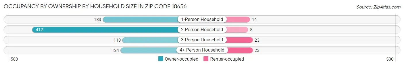 Occupancy by Ownership by Household Size in Zip Code 18656