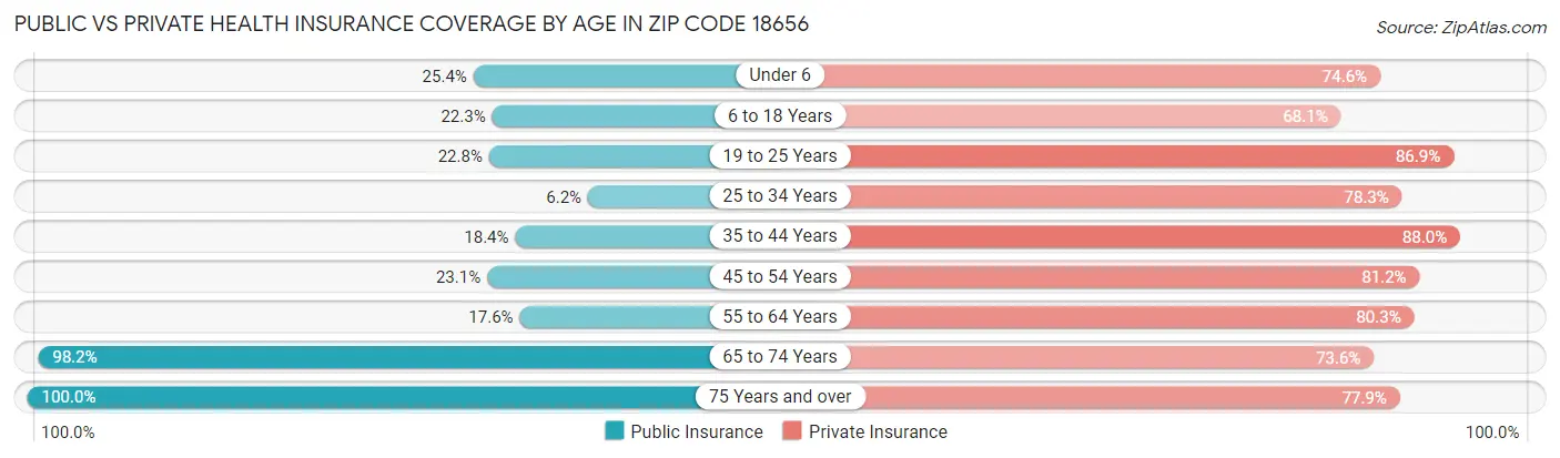 Public vs Private Health Insurance Coverage by Age in Zip Code 18656