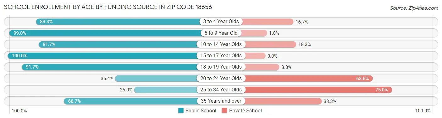 School Enrollment by Age by Funding Source in Zip Code 18656