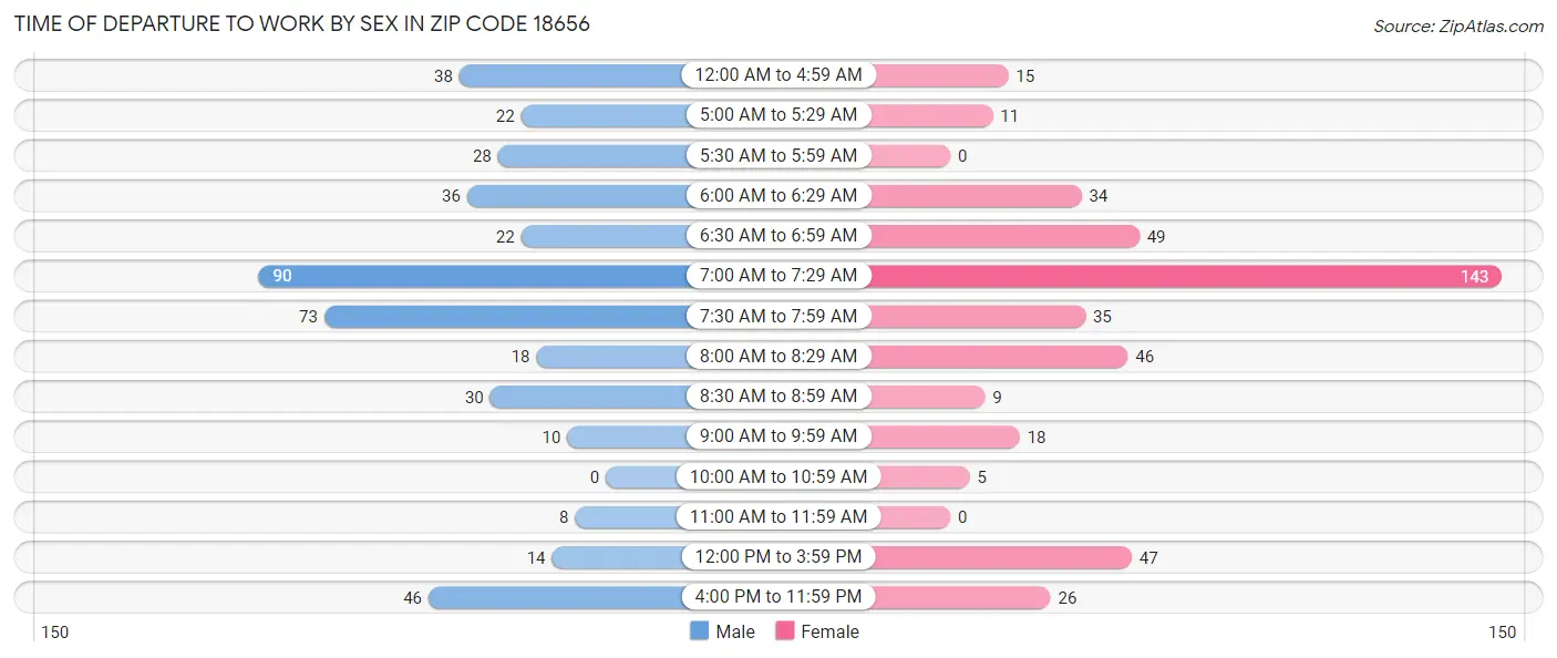 Time of Departure to Work by Sex in Zip Code 18656