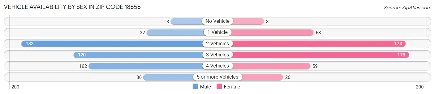 Vehicle Availability by Sex in Zip Code 18656