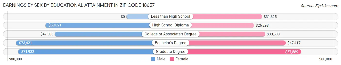 Earnings by Sex by Educational Attainment in Zip Code 18657