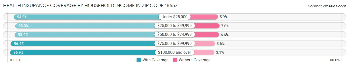 Health Insurance Coverage by Household Income in Zip Code 18657