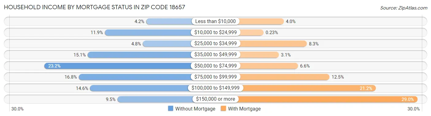 Household Income by Mortgage Status in Zip Code 18657