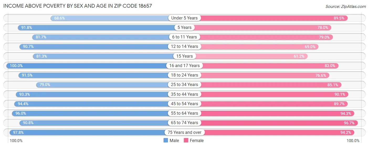 Income Above Poverty by Sex and Age in Zip Code 18657