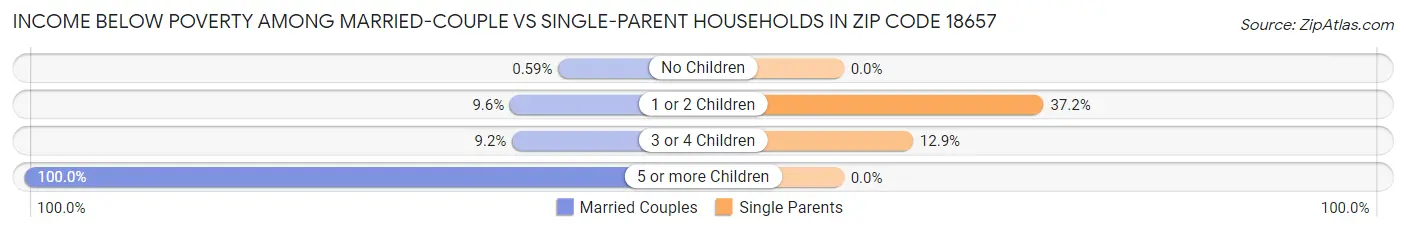 Income Below Poverty Among Married-Couple vs Single-Parent Households in Zip Code 18657