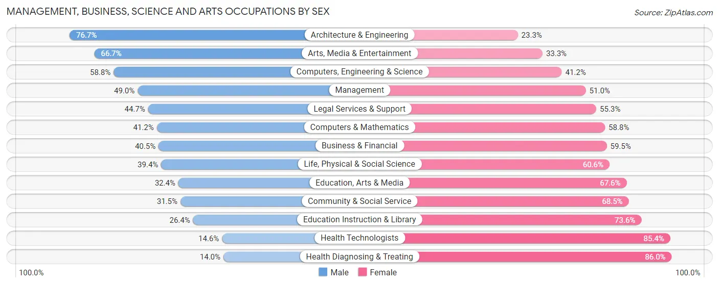 Management, Business, Science and Arts Occupations by Sex in Zip Code 18657
