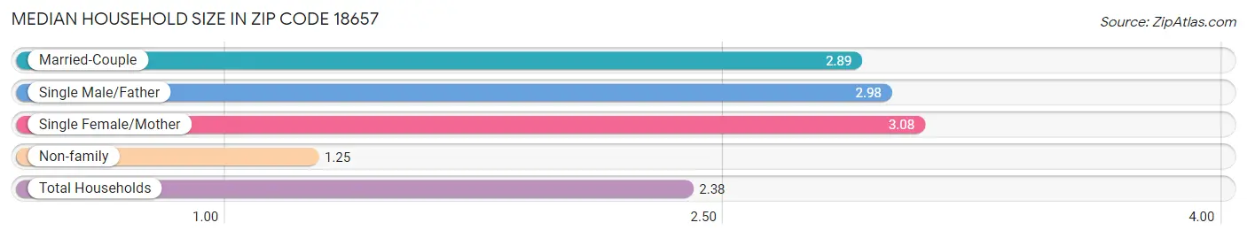Median Household Size in Zip Code 18657