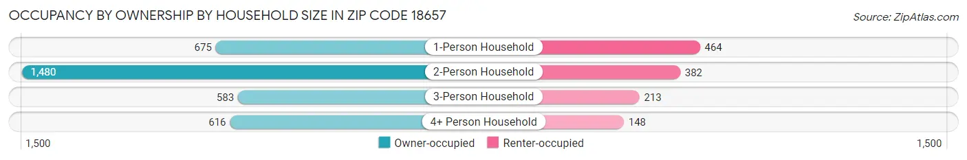 Occupancy by Ownership by Household Size in Zip Code 18657