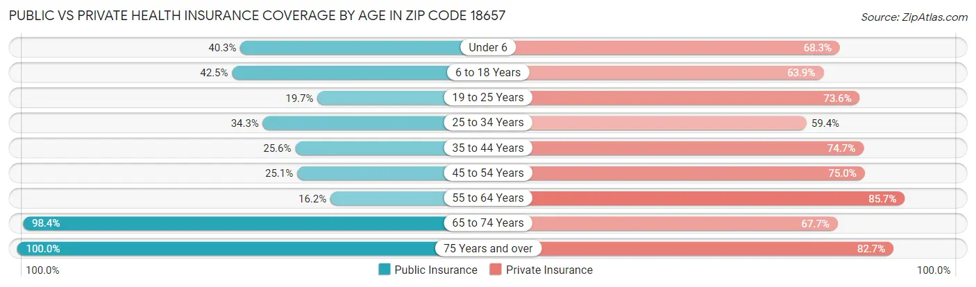 Public vs Private Health Insurance Coverage by Age in Zip Code 18657