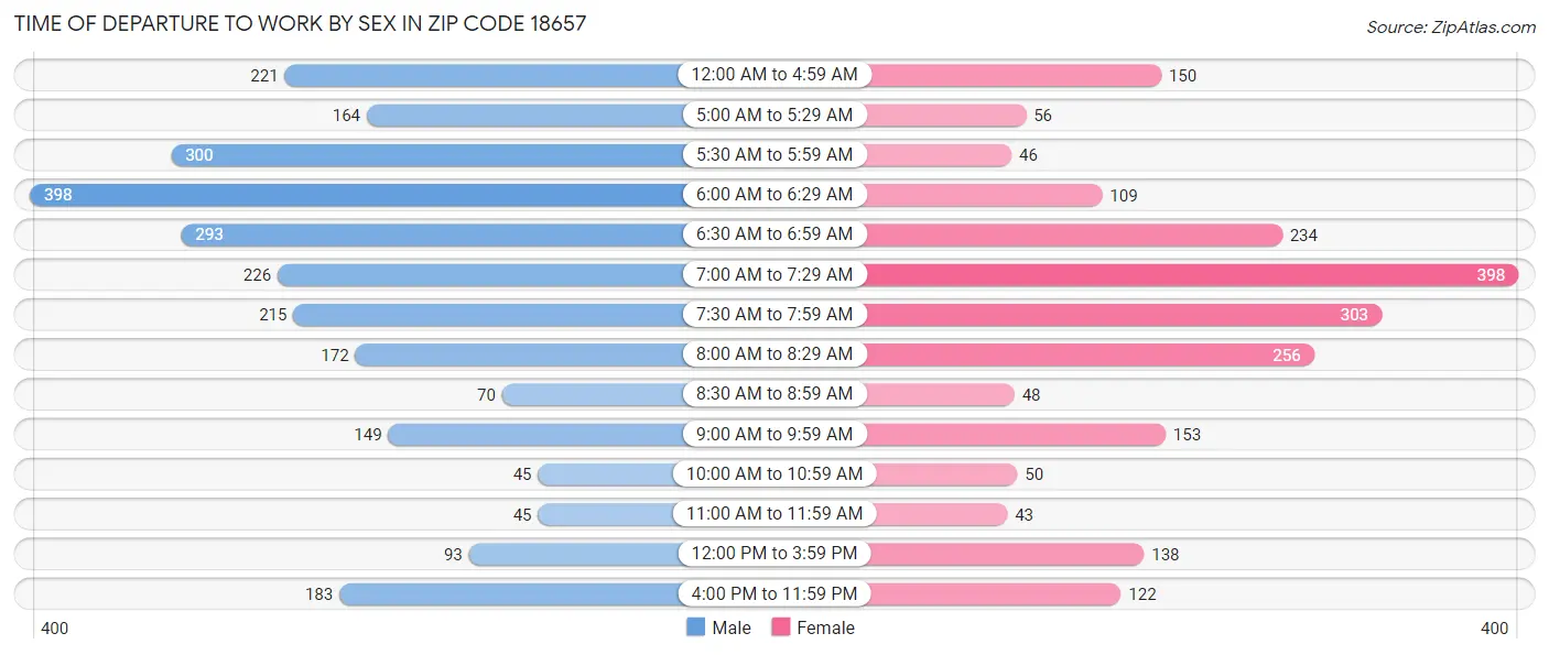Time of Departure to Work by Sex in Zip Code 18657