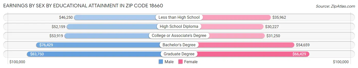 Earnings by Sex by Educational Attainment in Zip Code 18660