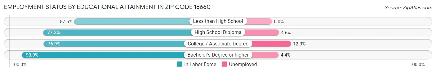 Employment Status by Educational Attainment in Zip Code 18660