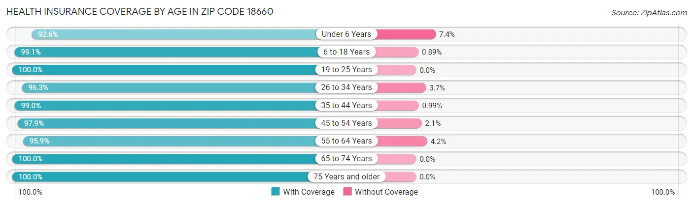 Health Insurance Coverage by Age in Zip Code 18660