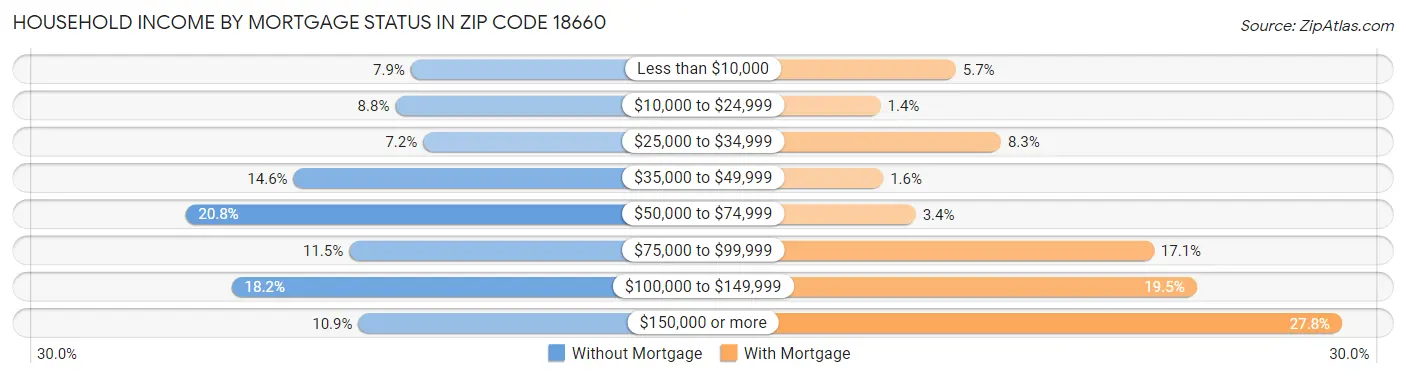 Household Income by Mortgage Status in Zip Code 18660