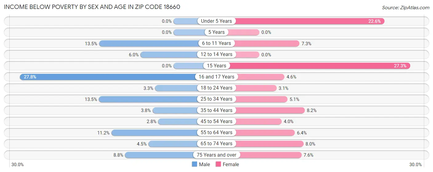 Income Below Poverty by Sex and Age in Zip Code 18660