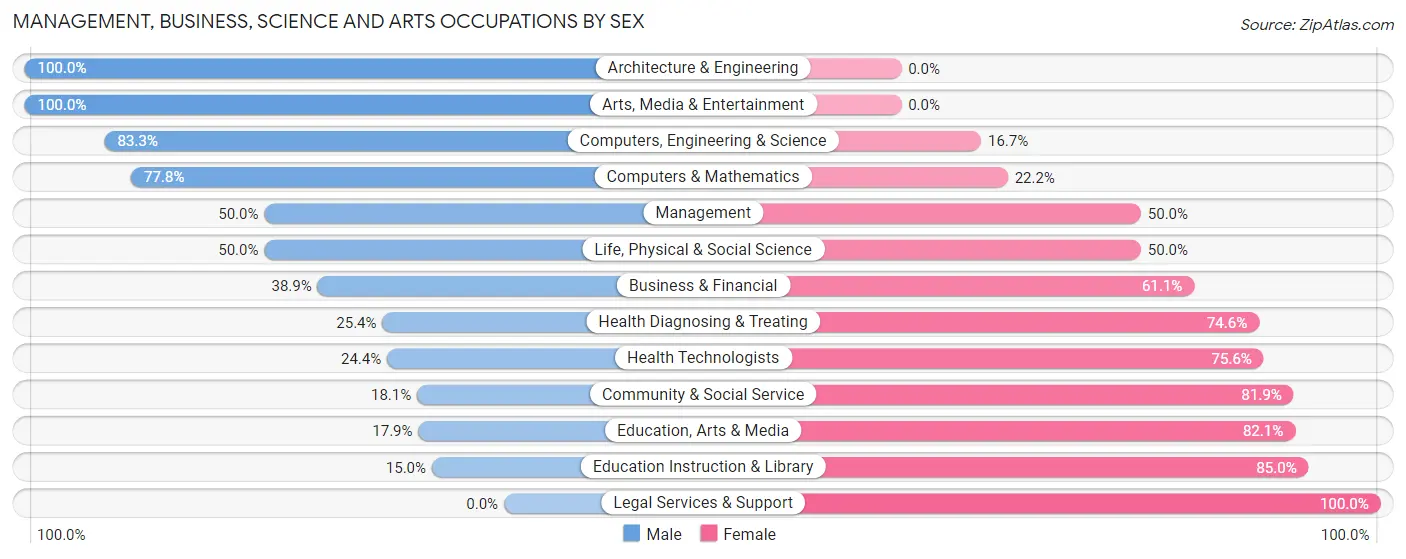 Management, Business, Science and Arts Occupations by Sex in Zip Code 18660