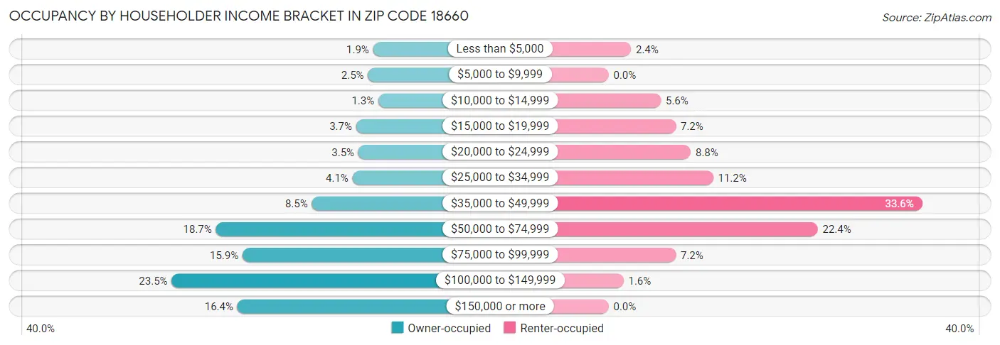 Occupancy by Householder Income Bracket in Zip Code 18660