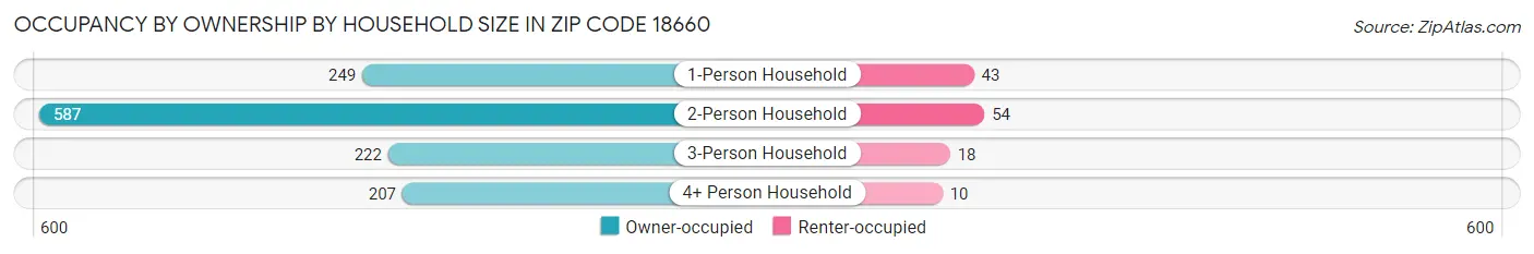 Occupancy by Ownership by Household Size in Zip Code 18660