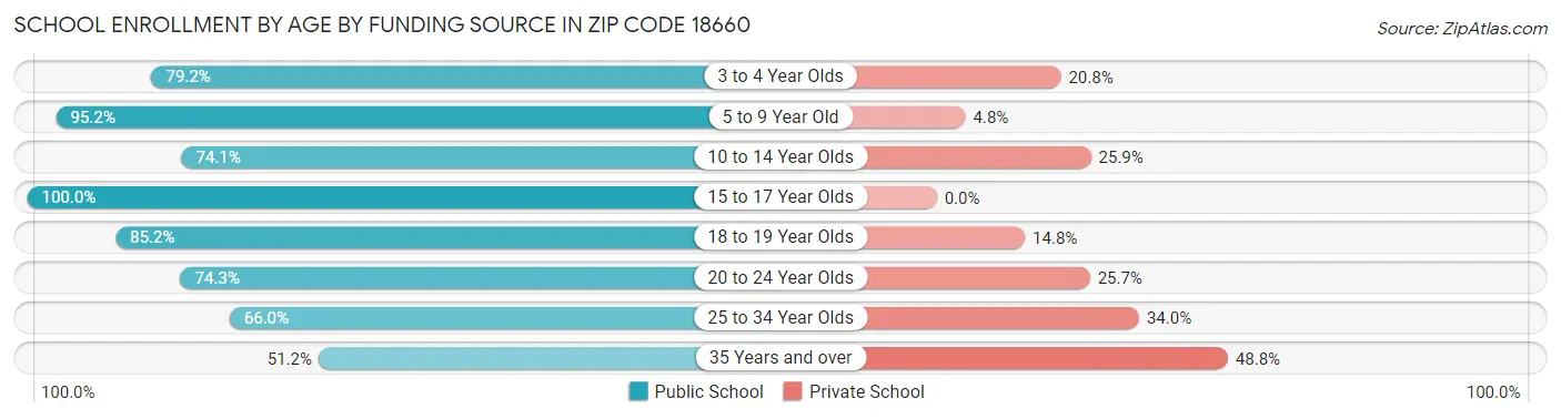 School Enrollment by Age by Funding Source in Zip Code 18660