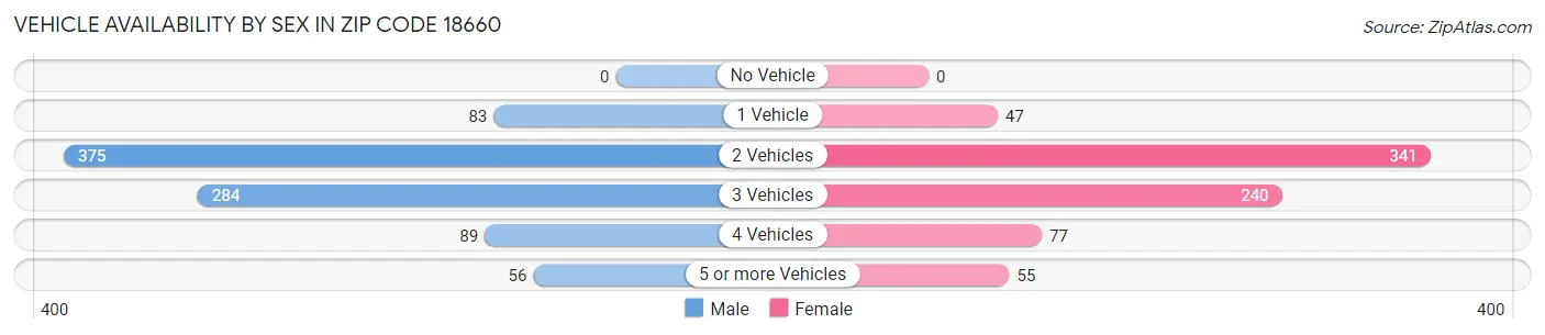 Vehicle Availability by Sex in Zip Code 18660