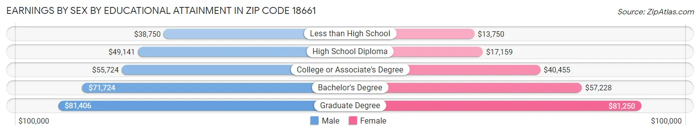 Earnings by Sex by Educational Attainment in Zip Code 18661