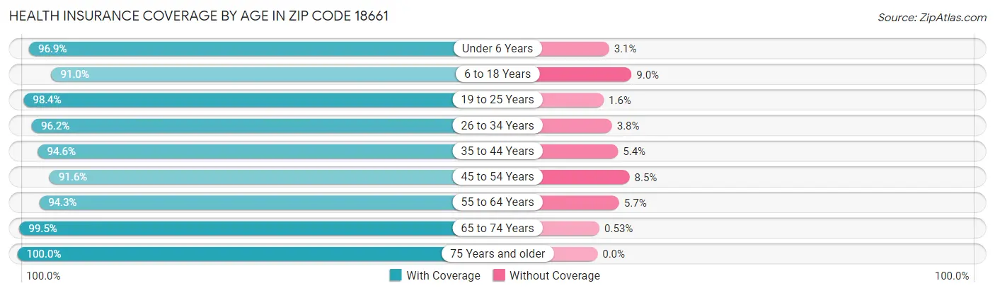 Health Insurance Coverage by Age in Zip Code 18661