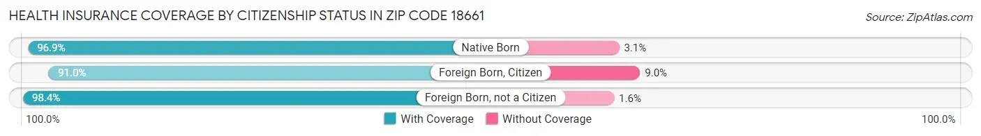 Health Insurance Coverage by Citizenship Status in Zip Code 18661