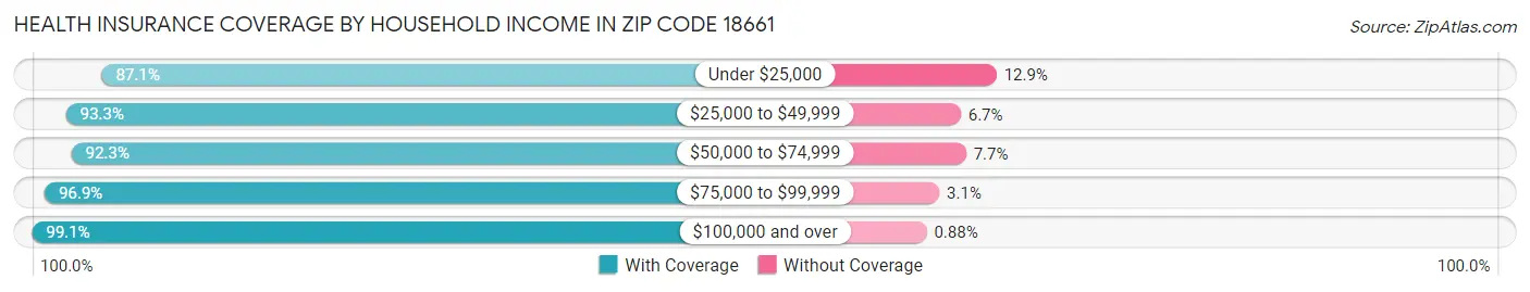 Health Insurance Coverage by Household Income in Zip Code 18661