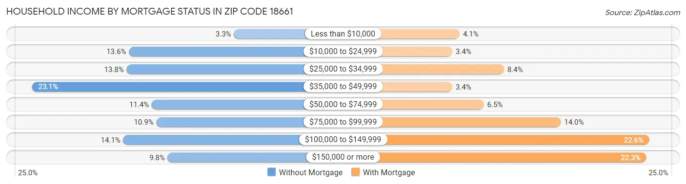 Household Income by Mortgage Status in Zip Code 18661