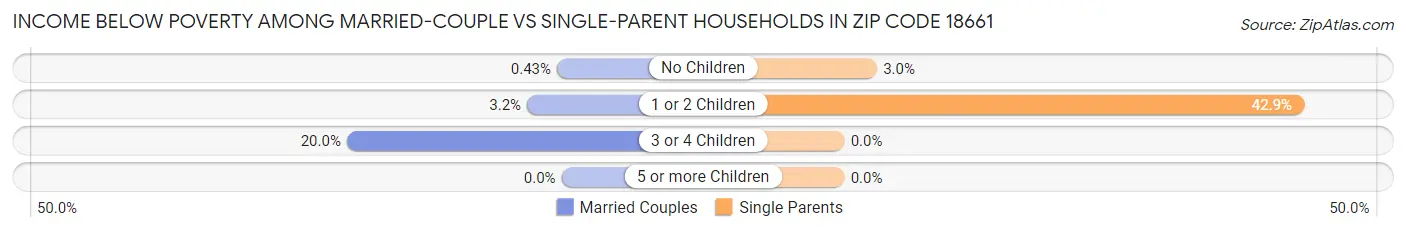 Income Below Poverty Among Married-Couple vs Single-Parent Households in Zip Code 18661