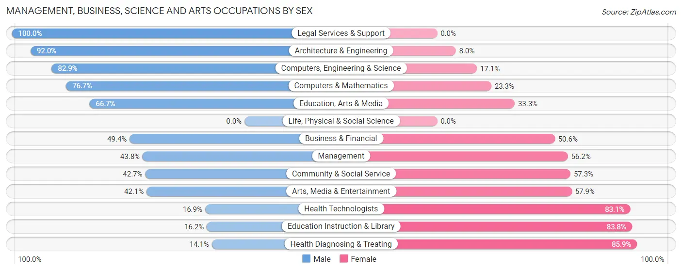 Management, Business, Science and Arts Occupations by Sex in Zip Code 18661
